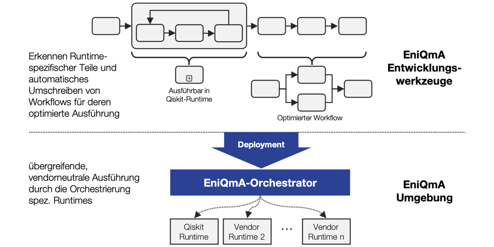 Entwicklungswerkzeuge unterstützen auf allen Ebenen der Hybridität über den gesamten Lebenszyklus einer Quanten-Applikation